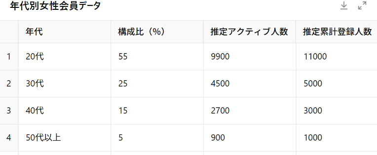 会員数と女性層の最新データ2