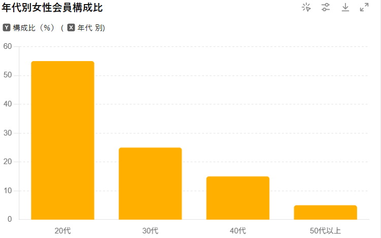 会員数と女性層の最新データ