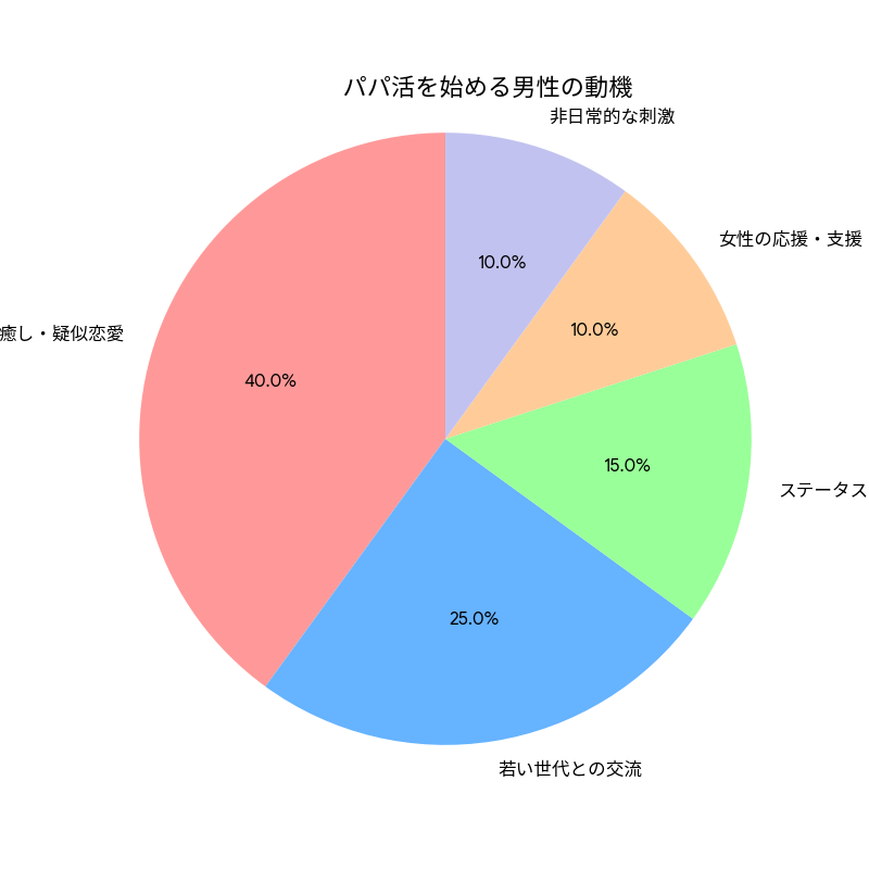 なぜ男はパパ活にハマるのか?
