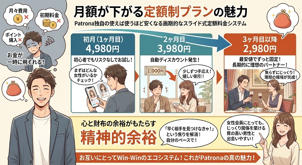 月額が下がる定額制プランの魅力